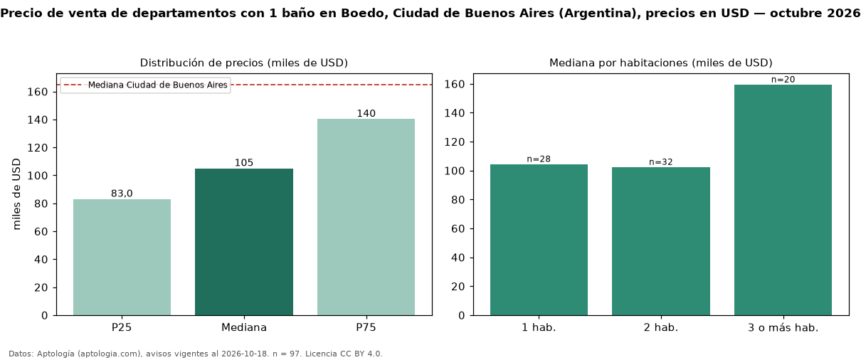 Precio de venta de departamentos con 1 baño en Boedo, Ciudad de Buenos Aires (Argentina), precios en USD — octubre 2026