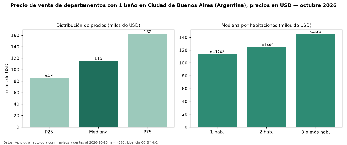 Precio de venta de departamentos con 1 baño en Ciudad de Buenos Aires (Argentina), precios en USD — octubre 2026