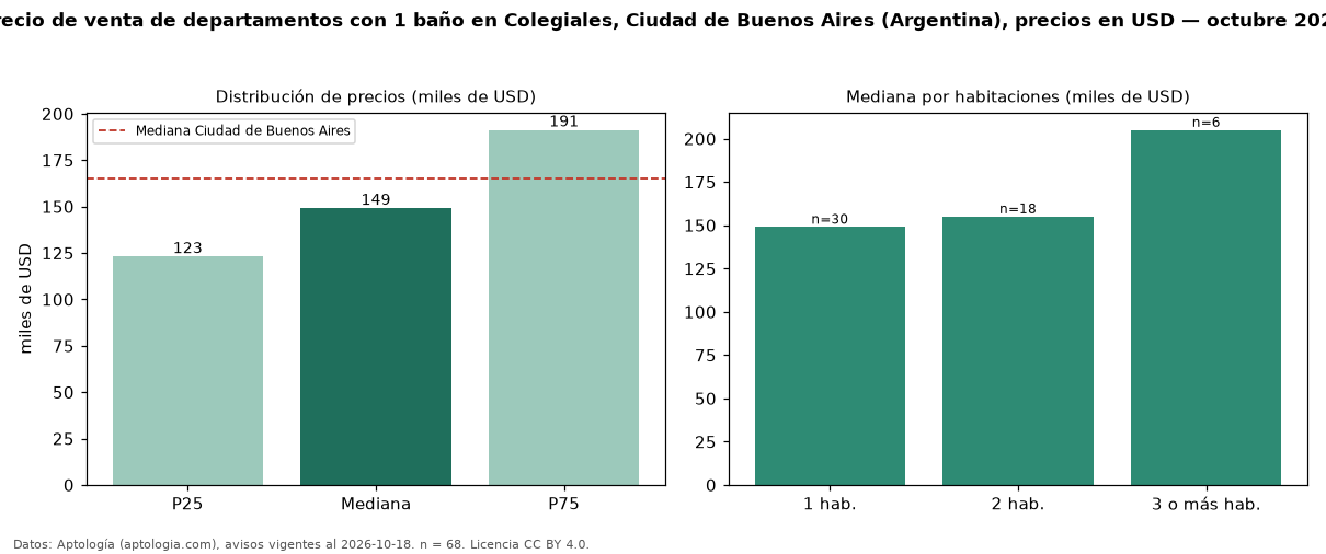 Precio de venta de departamentos con 1 baño en Colegiales, Ciudad de Buenos Aires (Argentina), precios en USD — octubre 2026