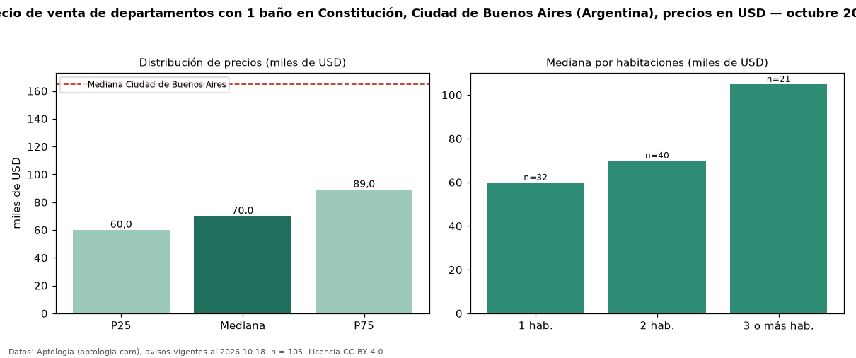 Precio de venta de departamentos con 1 baño en Constitución, Ciudad de Buenos Aires (Argentina), precios en USD — octubre 2026