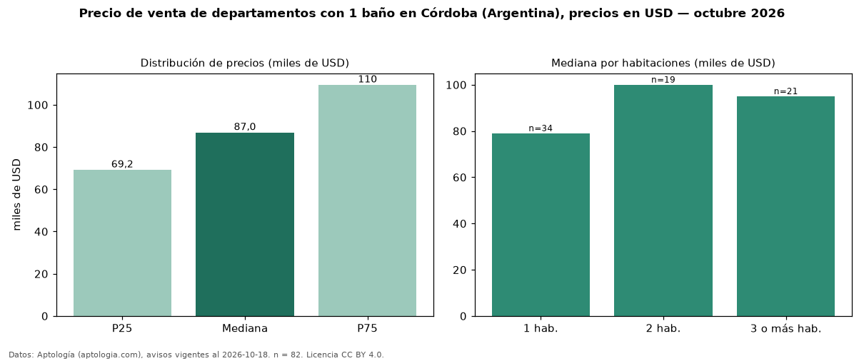 Precio de venta de departamentos con 1 baño en Córdoba (Argentina), precios en USD — octubre 2026