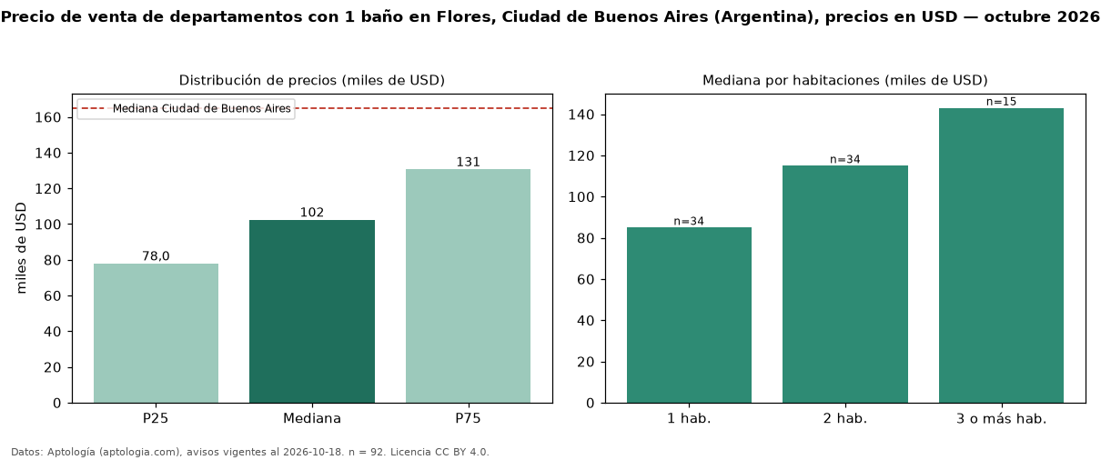 Precio de venta de departamentos con 1 baño en Flores, Ciudad de Buenos Aires (Argentina), precios en USD — octubre 2026