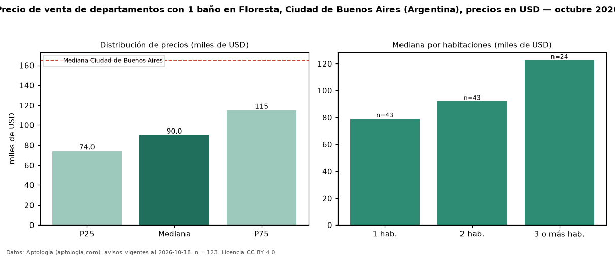 Precio de venta de departamentos con 1 baño en Floresta, Ciudad de Buenos Aires (Argentina), precios en USD — octubre 2026