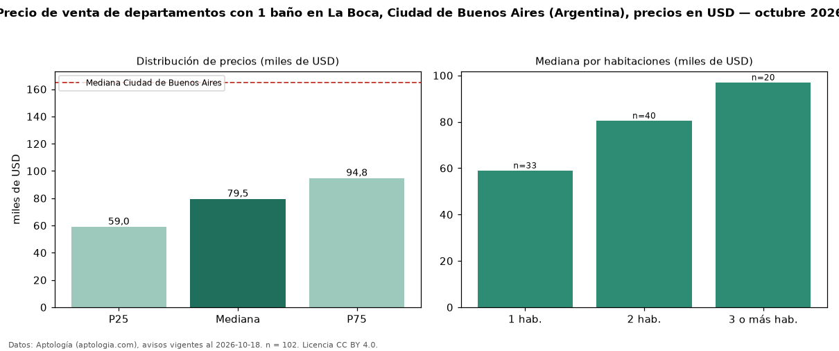 Precio de venta de departamentos con 1 baño en La Boca, Ciudad de Buenos Aires (Argentina), precios en USD — octubre 2026