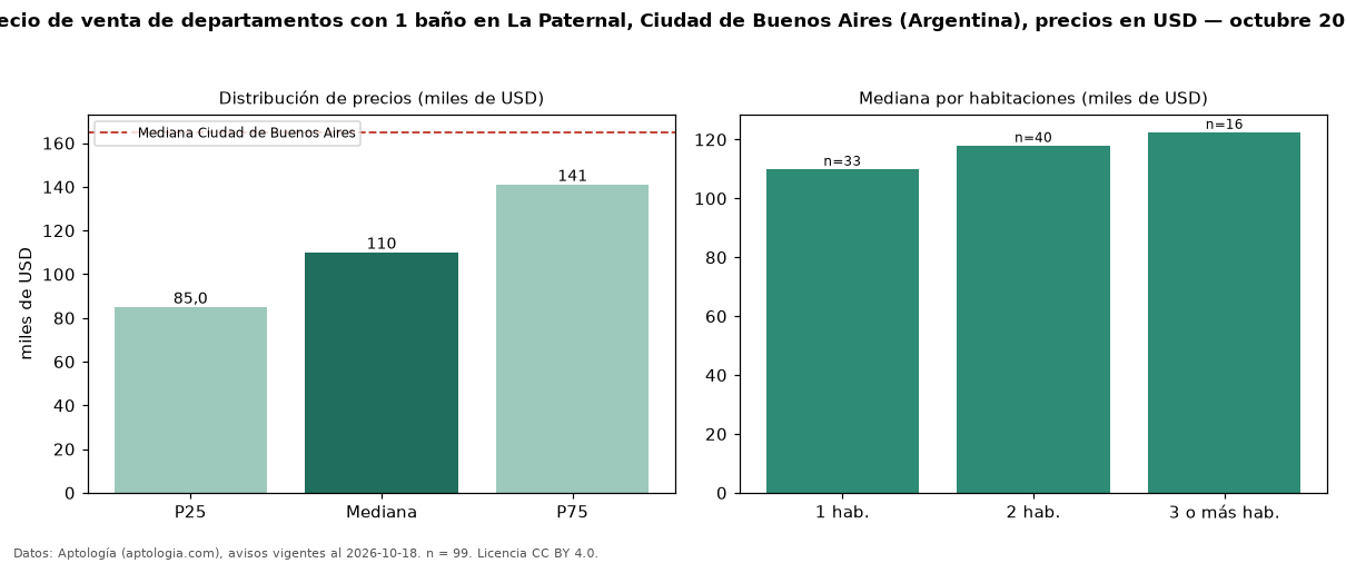 Precio de venta de departamentos con 1 baño en La Paternal, Ciudad de Buenos Aires (Argentina), precios en USD — octubre 2026