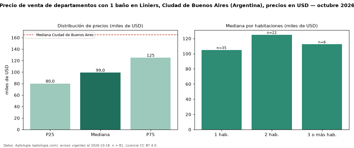 Precio de venta de departamentos con 1 baño en Liniers, Ciudad de Buenos Aires (Argentina), precios en USD — octubre 2026