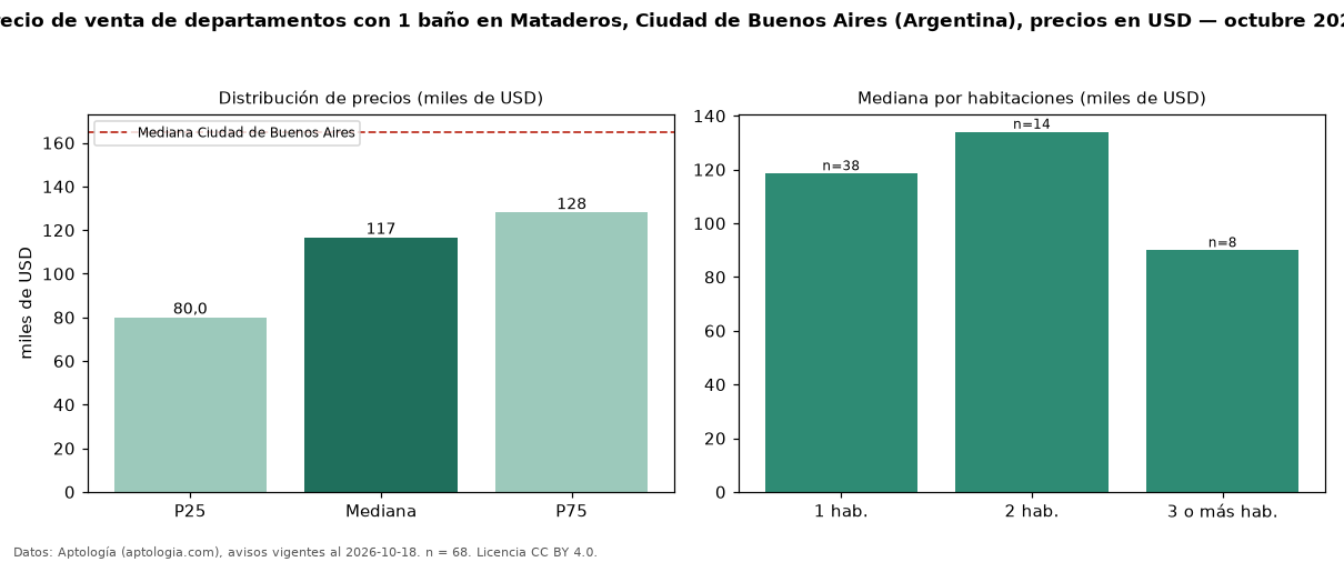 Precio de venta de departamentos con 1 baño en Mataderos, Ciudad de Buenos Aires (Argentina), precios en USD — octubre 2026