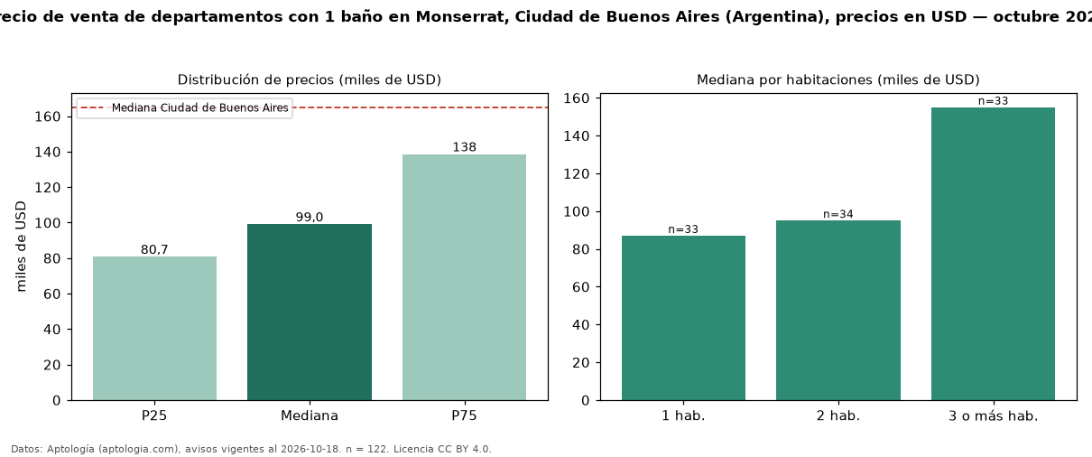 Precio de venta de departamentos con 1 baño en Monserrat, Ciudad de Buenos Aires (Argentina), precios en USD — octubre 2026