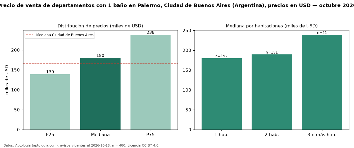 Precio de venta de departamentos con 1 baño en Palermo, Ciudad de Buenos Aires (Argentina), precios en USD — octubre 2026