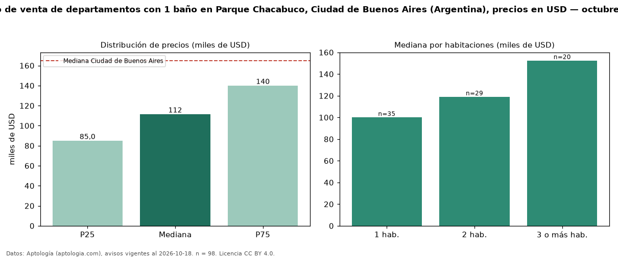 Precio de venta de departamentos con 1 baño en Parque Chacabuco, Ciudad de Buenos Aires (Argentina), precios en USD — octubre 2026