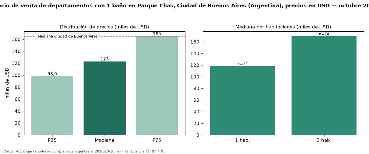 Precio de venta de departamentos con 1 baño en Parque Chas, Ciudad de Buenos Aires (Argentina), precios en USD — octubre 2026