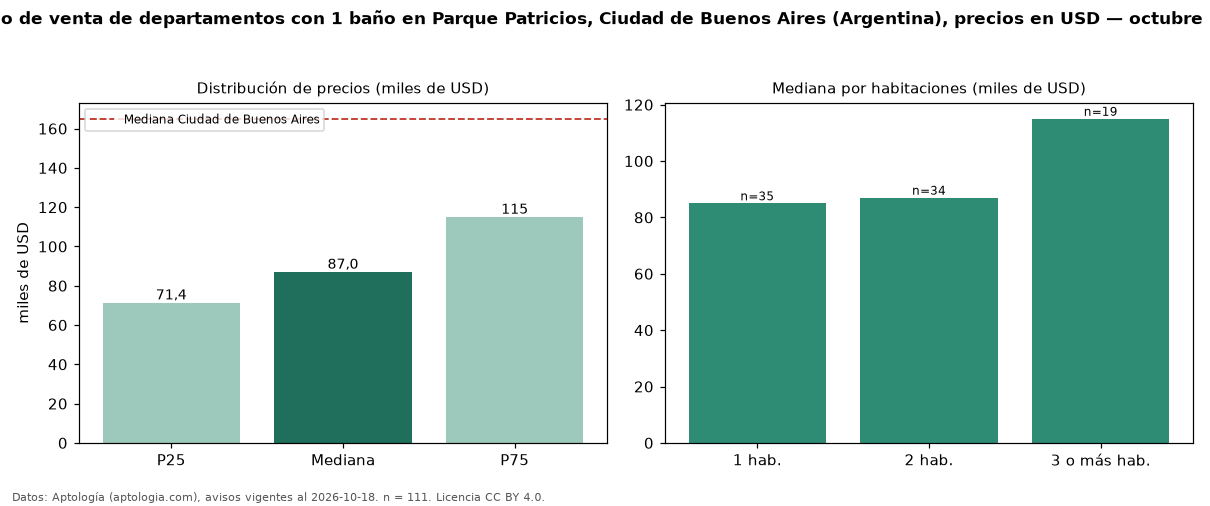 Precio de venta de departamentos con 1 baño en Parque Patricios, Ciudad de Buenos Aires (Argentina), precios en USD — octubre 2026