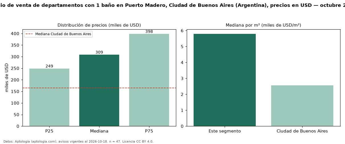 Precio de venta de departamentos con 1 baño en Puerto Madero, Ciudad de Buenos Aires (Argentina), precios en USD — octubre 2026