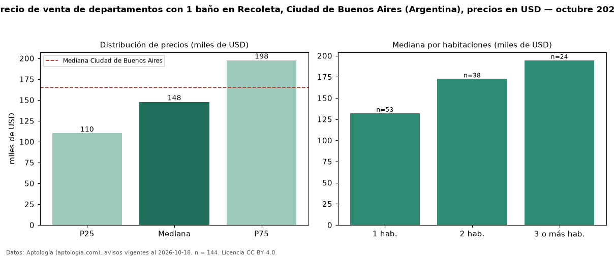 Precio de venta de departamentos con 1 baño en Recoleta, Ciudad de Buenos Aires (Argentina), precios en USD — octubre 2026
