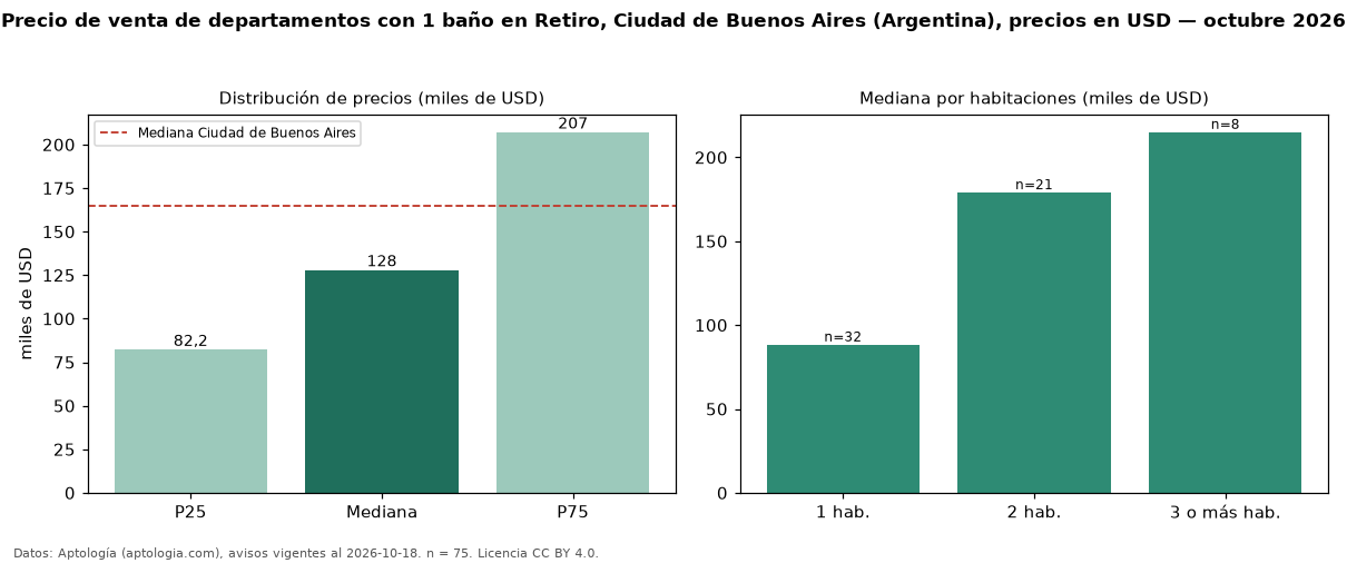 Precio de venta de departamentos con 1 baño en Retiro, Ciudad de Buenos Aires (Argentina), precios en USD — octubre 2026