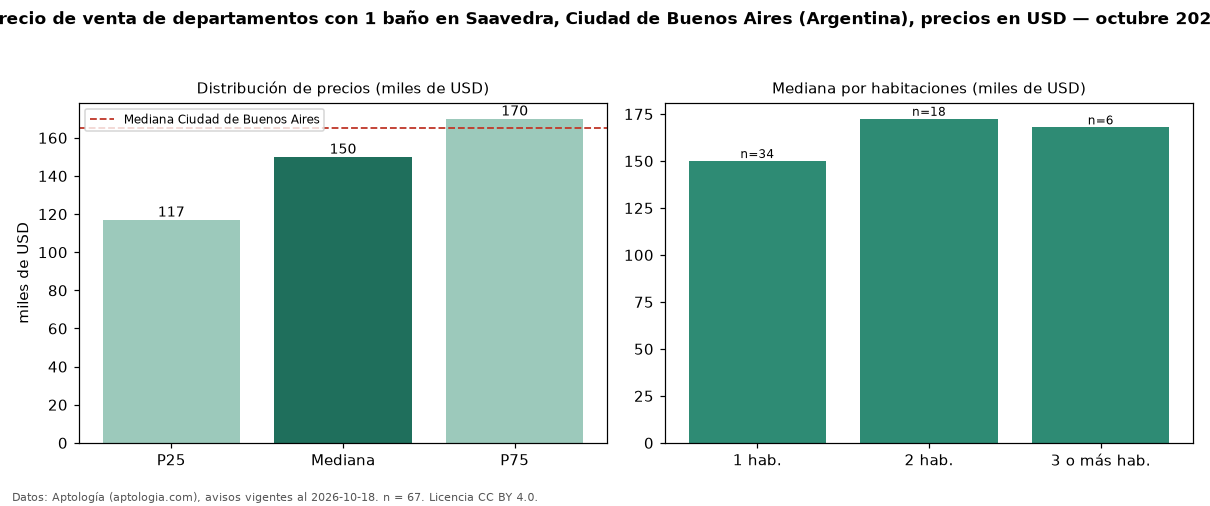 Precio de venta de departamentos con 1 baño en Saavedra, Ciudad de Buenos Aires (Argentina), precios en USD — octubre 2026