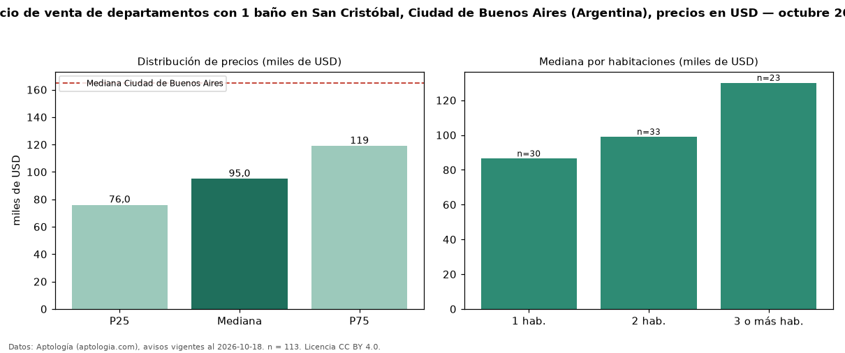 Precio de venta de departamentos con 1 baño en San Cristóbal, Ciudad de Buenos Aires (Argentina), precios en USD — octubre 2026