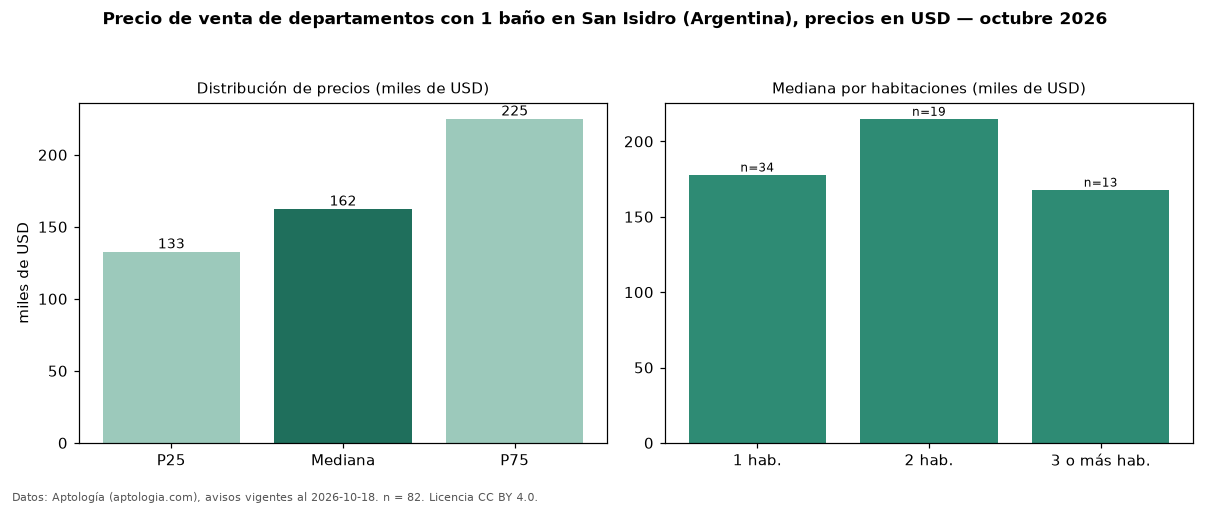 Precio de venta de departamentos con 1 baño en San Isidro (Argentina), precios en USD — octubre 2026