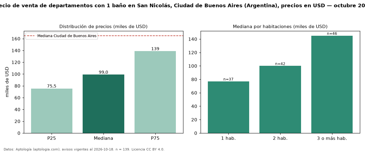 Precio de venta de departamentos con 1 baño en San Nicolás, Ciudad de Buenos Aires (Argentina), precios en USD — octubre 2026