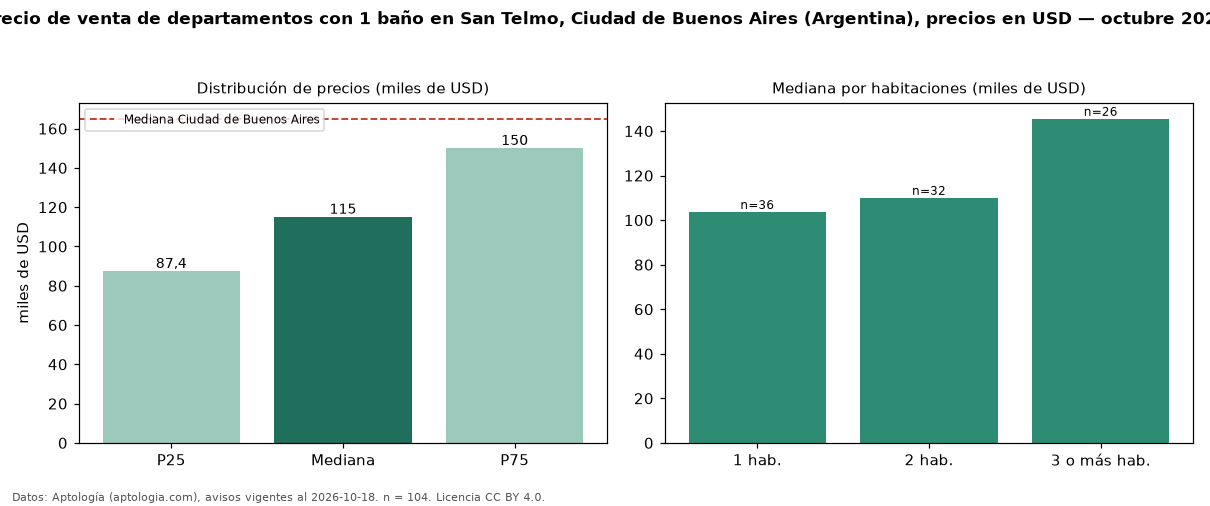 Precio de venta de departamentos con 1 baño en San Telmo, Ciudad de Buenos Aires (Argentina), precios en USD — octubre 2026