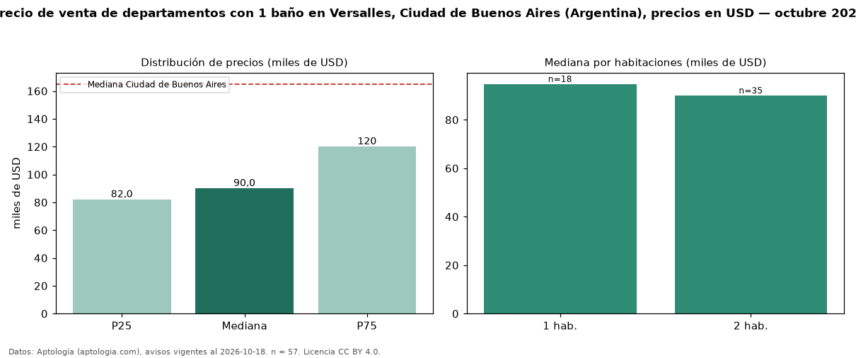 Precio de venta de departamentos con 1 baño en Versalles, Ciudad de Buenos Aires (Argentina), precios en USD — octubre 2026