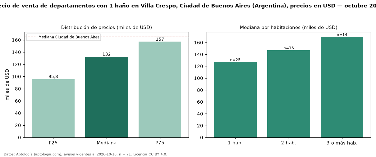 Precio de venta de departamentos con 1 baño en Villa Crespo, Ciudad de Buenos Aires (Argentina), precios en USD — octubre 2026