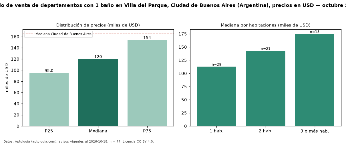 Precio de venta de departamentos con 1 baño en Villa del Parque, Ciudad de Buenos Aires (Argentina), precios en USD — octubre 2026