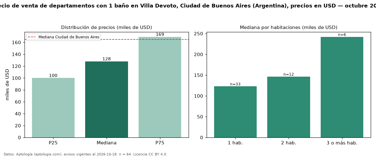 Precio de venta de departamentos con 1 baño en Villa Devoto, Ciudad de Buenos Aires (Argentina), precios en USD — octubre 2026