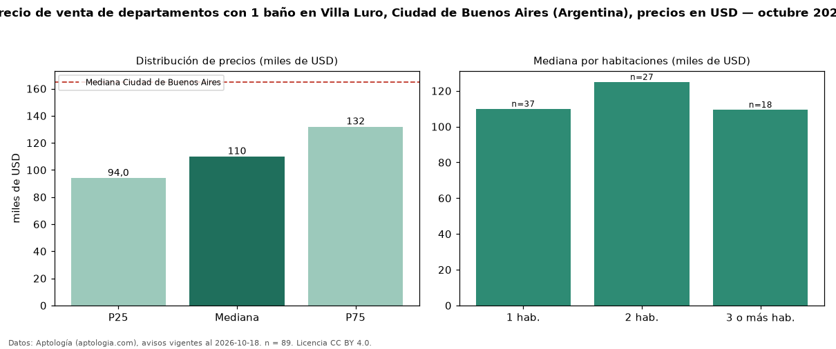 Precio de venta de departamentos con 1 baño en Villa Luro, Ciudad de Buenos Aires (Argentina), precios en USD — octubre 2026