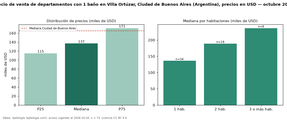 Precio de venta de departamentos con 1 baño en Villa Ortúzar, Ciudad de Buenos Aires (Argentina), precios en USD — octubre 2026