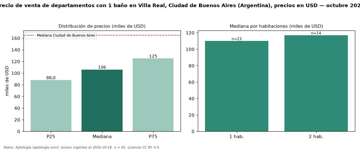 Precio de venta de departamentos con 1 baño en Villa Real, Ciudad de Buenos Aires (Argentina), precios en USD — octubre 2026