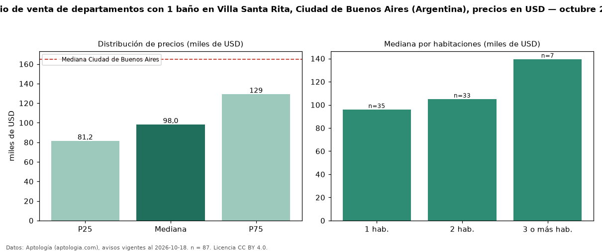 Precio de venta de departamentos con 1 baño en Villa Santa Rita, Ciudad de Buenos Aires (Argentina), precios en USD — octubre 2026