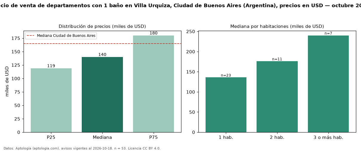 Precio de venta de departamentos con 1 baño en Villa Urquiza, Ciudad de Buenos Aires (Argentina), precios en USD — octubre 2026