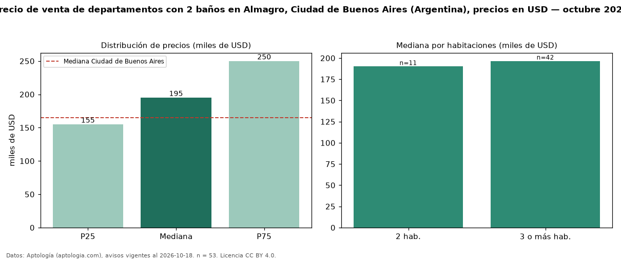 Precio de venta de departamentos con 2 baños en Almagro, Ciudad de Buenos Aires (Argentina), precios en USD — octubre 2026