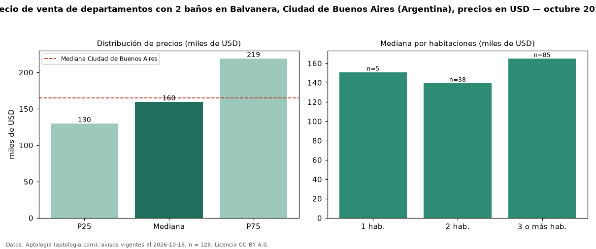 Precio de venta de departamentos con 2 baños en Balvanera, Ciudad de Buenos Aires (Argentina), precios en USD — octubre 2026