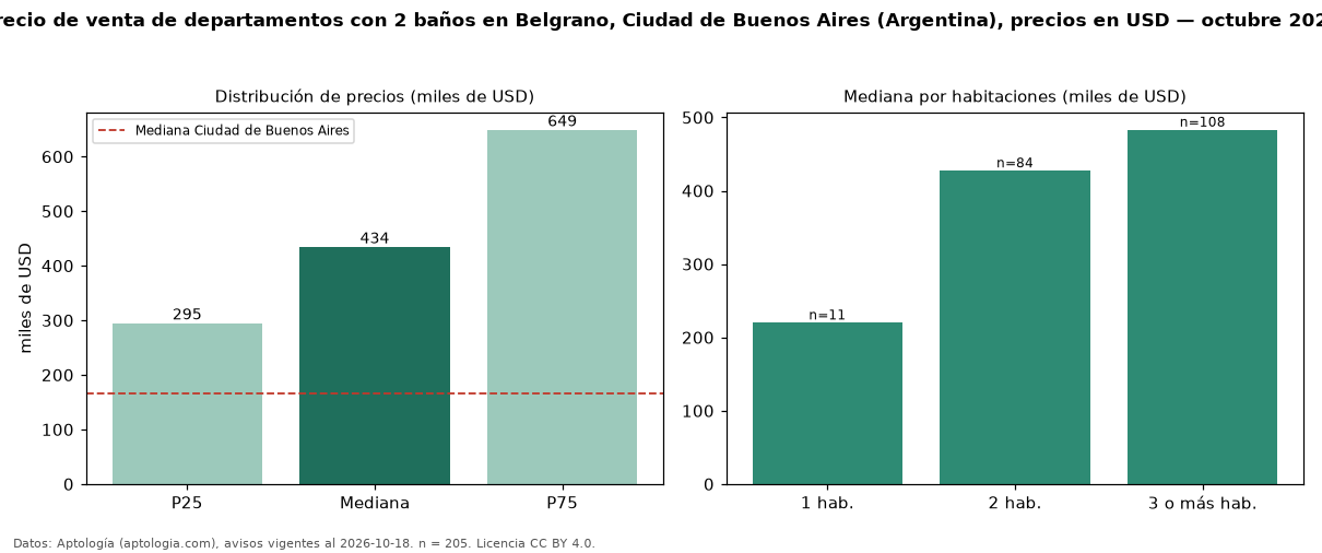 Precio de venta de departamentos con 2 baños en Belgrano, Ciudad de Buenos Aires (Argentina), precios en USD — octubre 2026