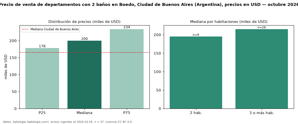 Precio de venta de departamentos con 2 baños en Boedo, Ciudad de Buenos Aires (Argentina), precios en USD — octubre 2026