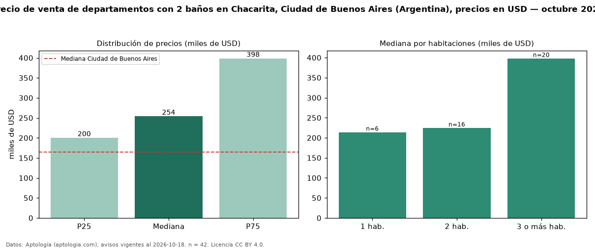 Precio de venta de departamentos con 2 baños en Chacarita, Ciudad de Buenos Aires (Argentina), precios en USD — octubre 2026