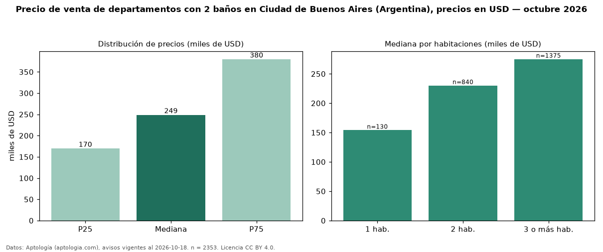 Precio de venta de departamentos con 2 baños en Ciudad de Buenos Aires (Argentina), precios en USD — octubre 2026