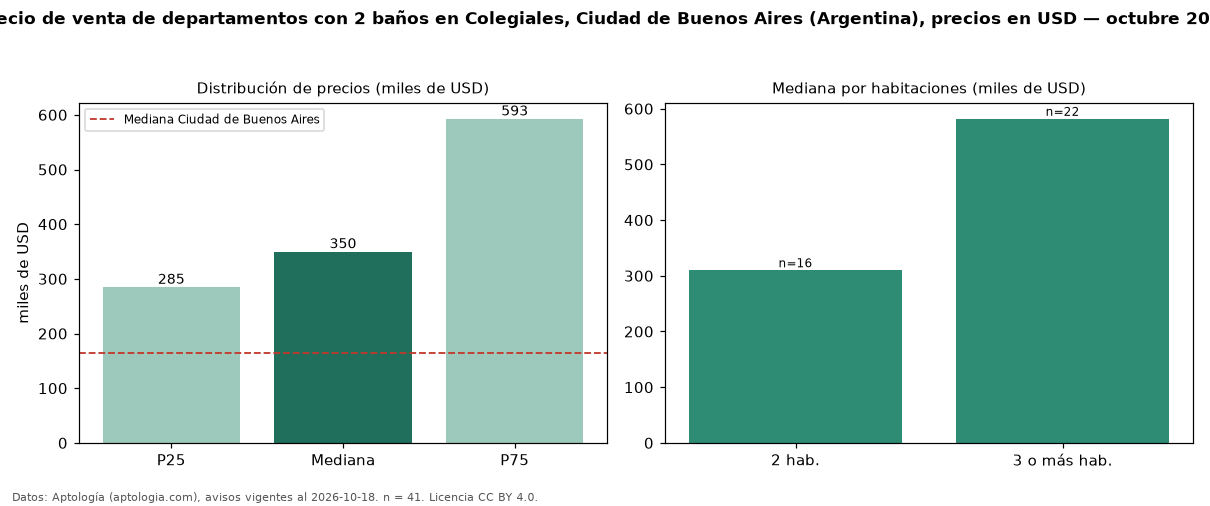 Precio de venta de departamentos con 2 baños en Colegiales, Ciudad de Buenos Aires (Argentina), precios en USD — octubre 2026