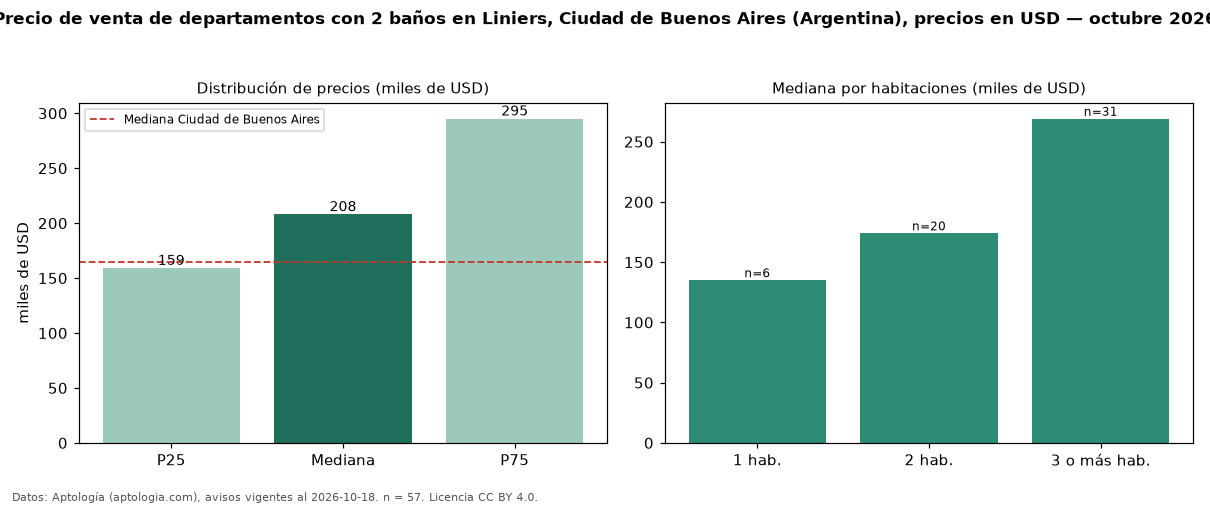 Precio de venta de departamentos con 2 baños en Liniers, Ciudad de Buenos Aires (Argentina), precios en USD — octubre 2026