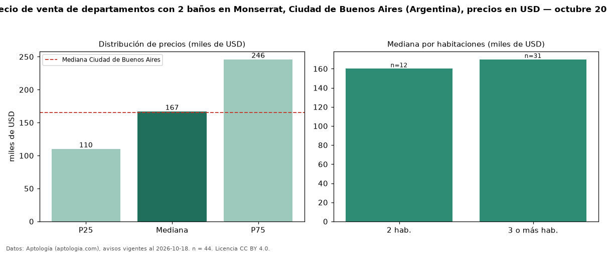 Precio de venta de departamentos con 2 baños en Monserrat, Ciudad de Buenos Aires (Argentina), precios en USD — octubre 2026