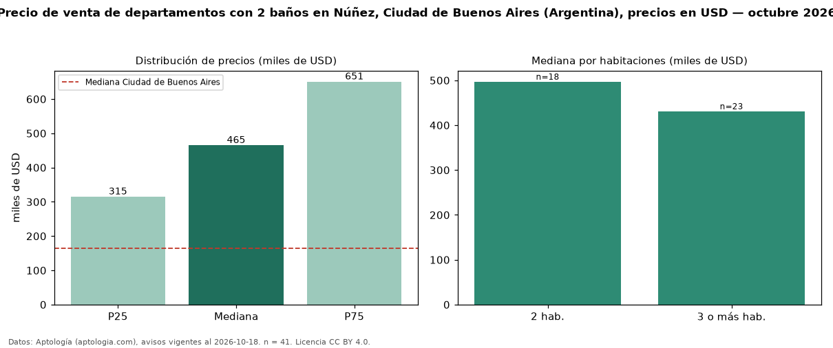 Precio de venta de departamentos con 2 baños en Núñez, Ciudad de Buenos Aires (Argentina), precios en USD — octubre 2026