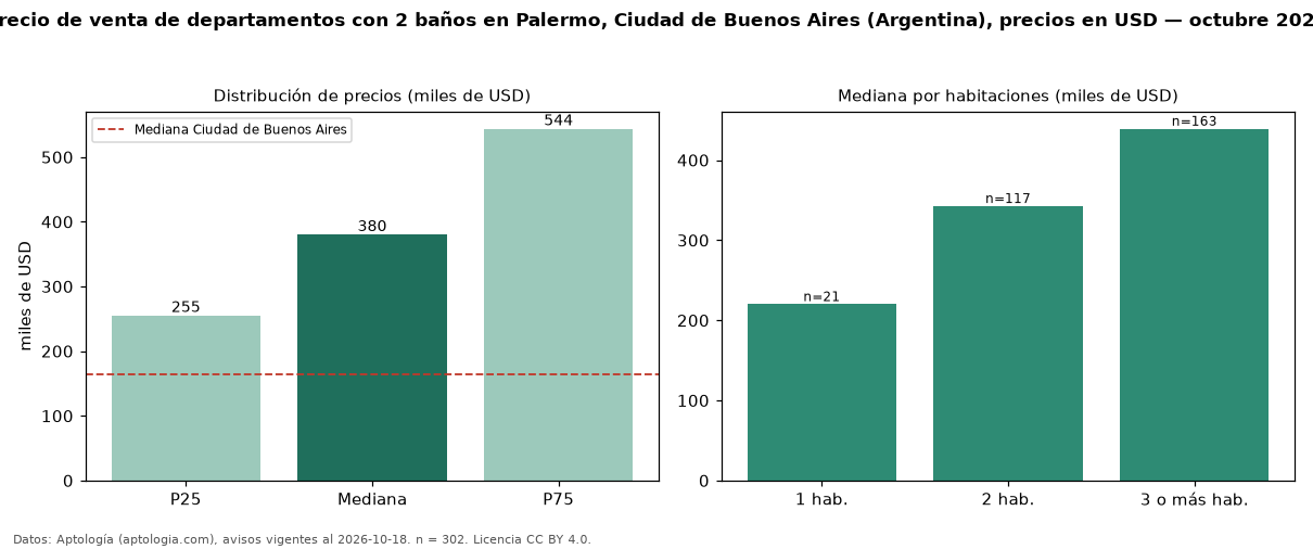 Precio de venta de departamentos con 2 baños en Palermo, Ciudad de Buenos Aires (Argentina), precios en USD — octubre 2026