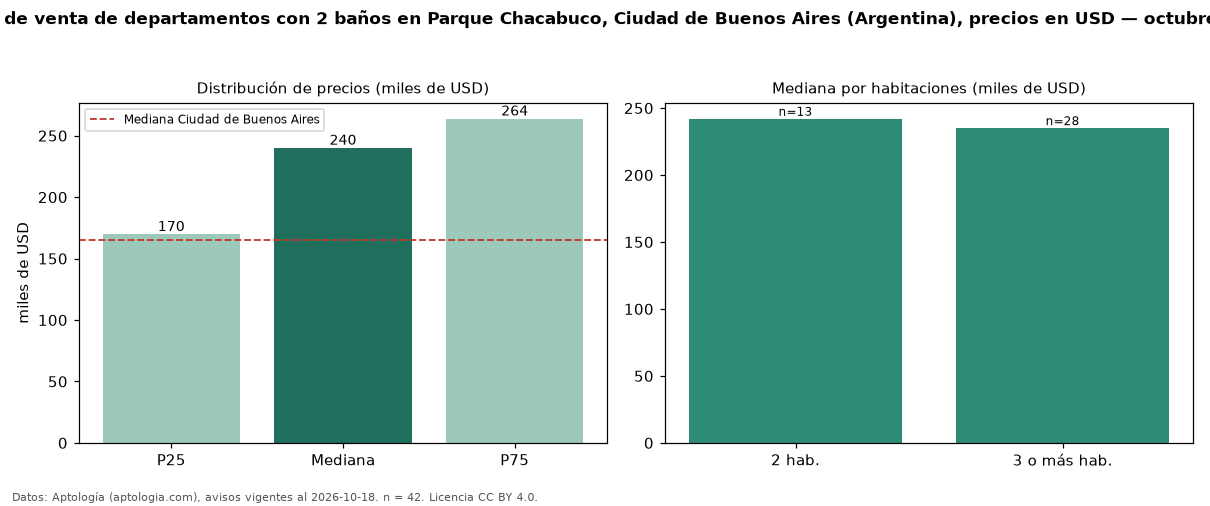 Precio de venta de departamentos con 2 baños en Parque Chacabuco, Ciudad de Buenos Aires (Argentina), precios en USD — octubre 2026