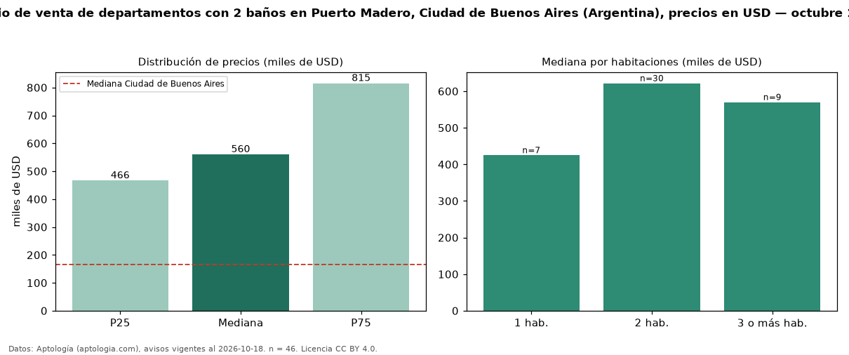 Precio de venta de departamentos con 2 baños en Puerto Madero, Ciudad de Buenos Aires (Argentina), precios en USD — octubre 2026