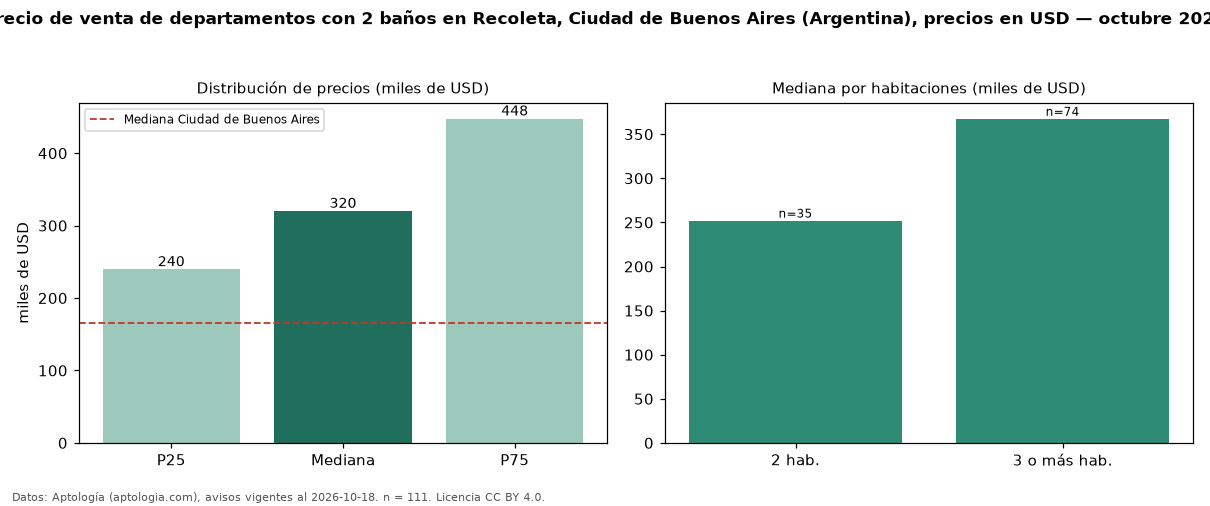Precio de venta de departamentos con 2 baños en Recoleta, Ciudad de Buenos Aires (Argentina), precios en USD — octubre 2026