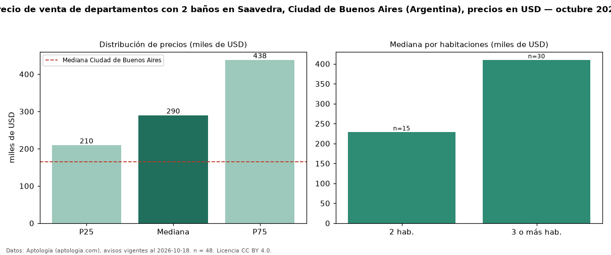 Precio de venta de departamentos con 2 baños en Saavedra, Ciudad de Buenos Aires (Argentina), precios en USD — octubre 2026