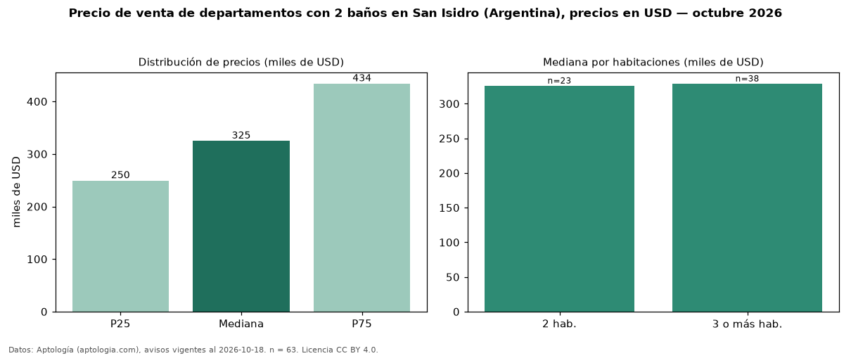 Precio de venta de departamentos con 2 baños en San Isidro (Argentina), precios en USD — octubre 2026