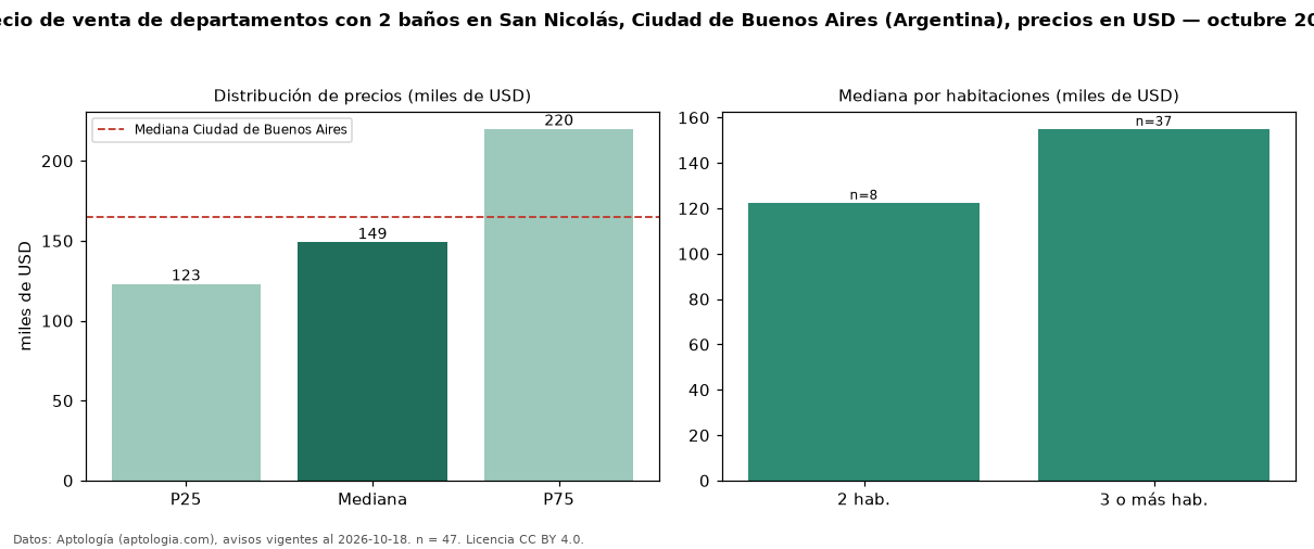 Precio de venta de departamentos con 2 baños en San Nicolás, Ciudad de Buenos Aires (Argentina), precios en USD — octubre 2026